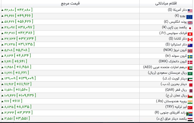 نرخ ارز جهت محاسبه حقوق ورودی و عوارض گمرکی کالاها 